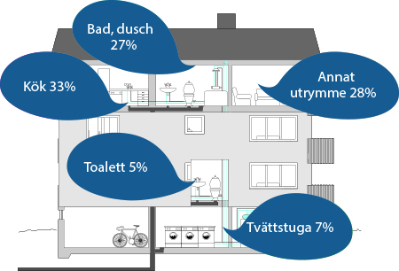 Vattenläckage Vattenläckage